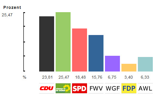 Quelle: Stadt Wiesloch